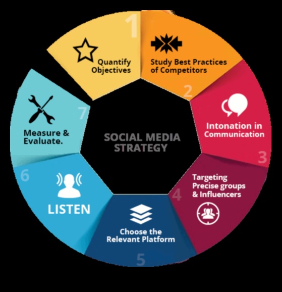 Social Media Brilliance: Στρατηγικές για αποτελεσματική διαδικτυακή αλληλεπίδραση